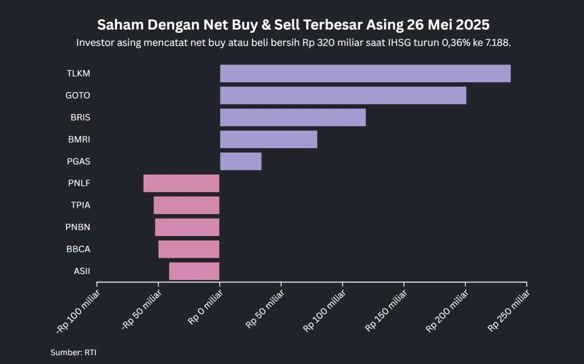 IHSG Turun 0,36%, Saham GOTO Banyak Dibeli Asing Meski Turun 5,56% Hari Ini (26/5)