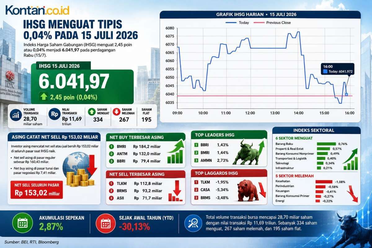 Simak Prediksi IHSG dan Rekomendasi Saham Hari Ini (16/7)