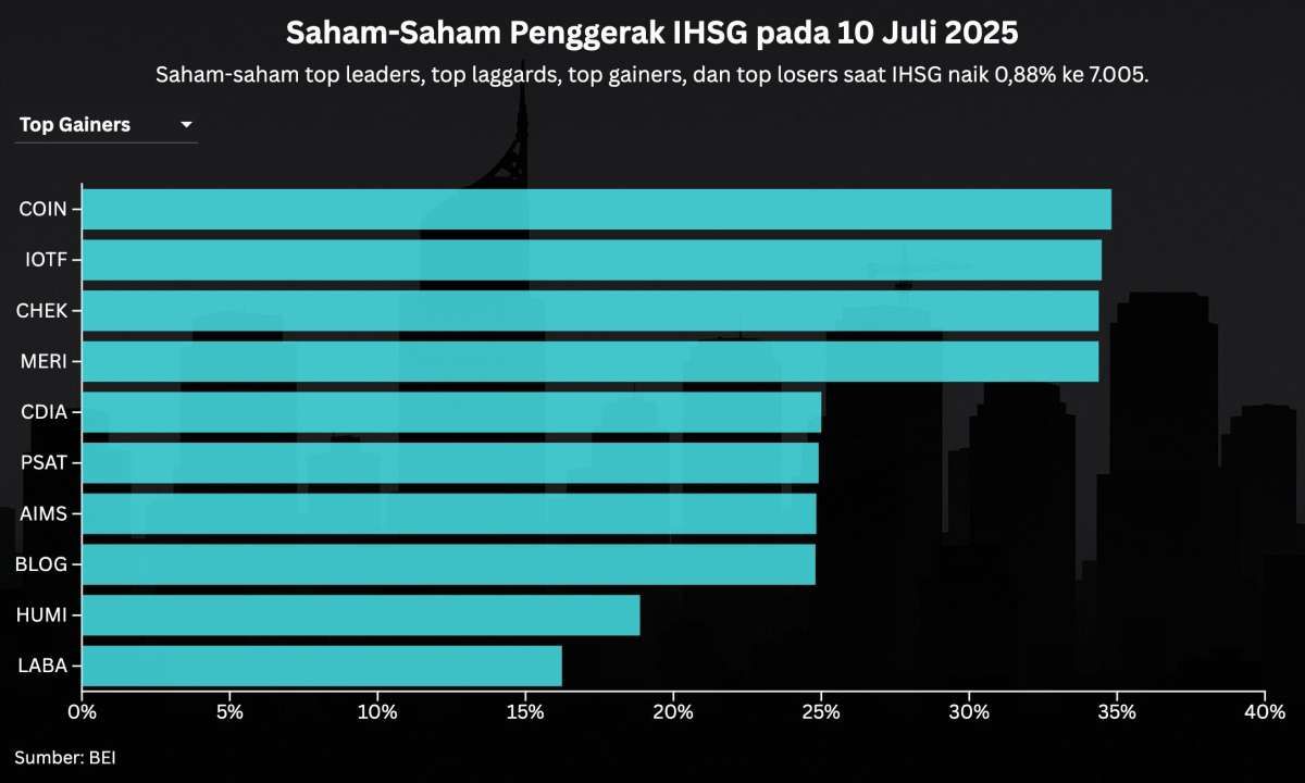 Enam Saham Emiten Baru Memadai Top Gainers Saat IHSG Kembali ke Atas 7.000