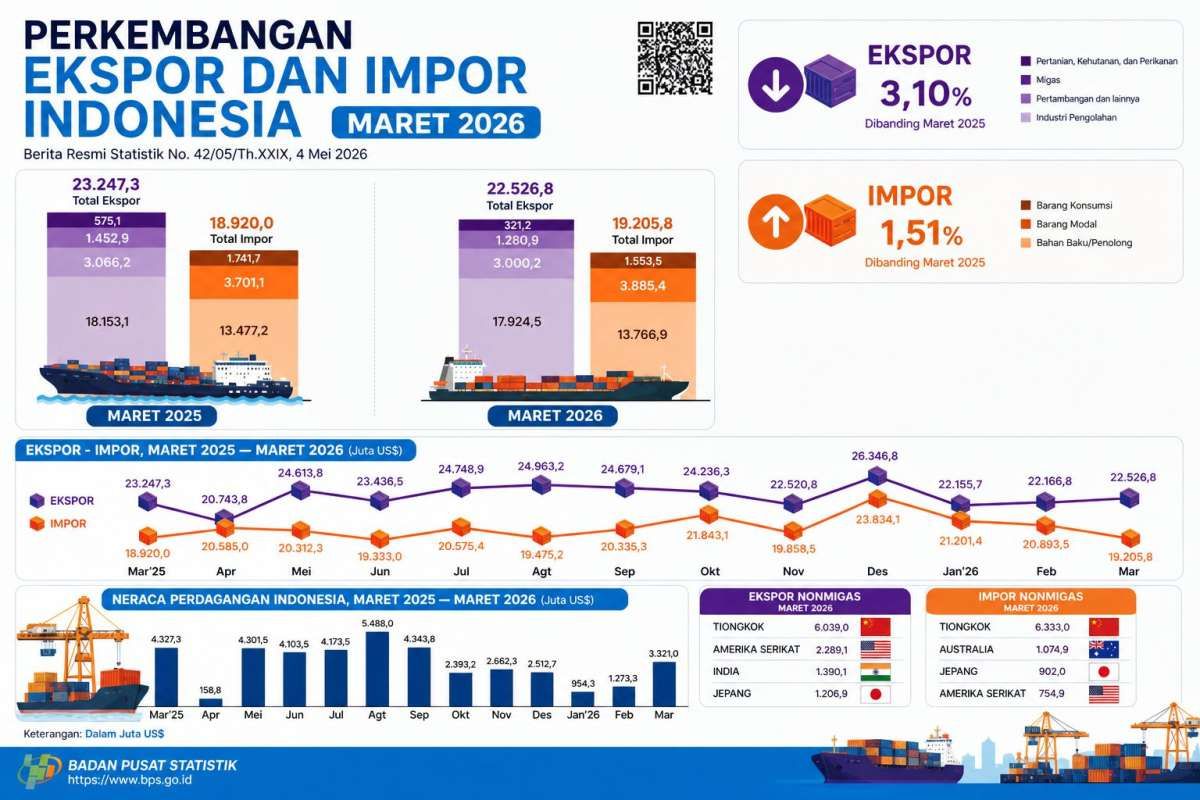 Surplus Dagang Indonesia Kuartal I-2026 Susut Hampir Separuh