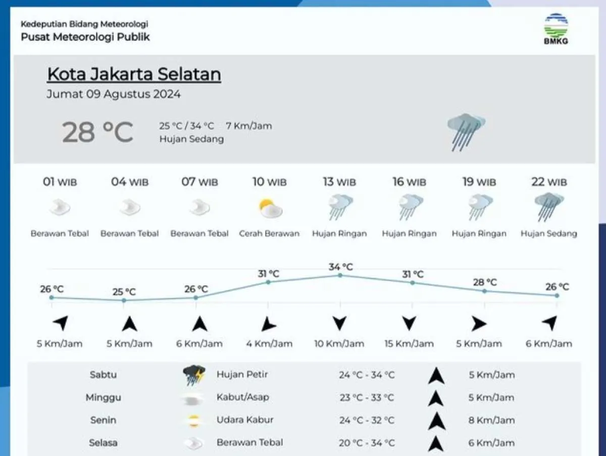 Peringatan Dini Cuaca DKI Jakarta Hari Jumat (9/8), Ada Hujan di Beberapa Kota