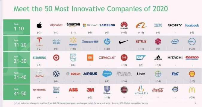 Huawei Masuk ke Jajaran Perusahaan Paling Inovatif di Dunia Tahun 2020
