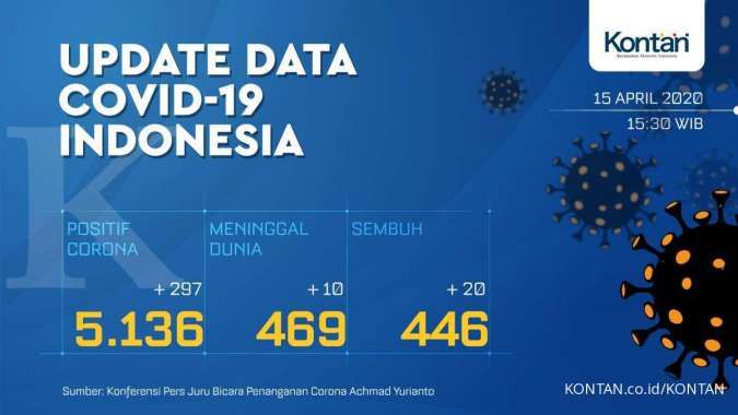 Update Corona Indonesia, 15 April: 5.136 kasus positif, 446 sembuh, 469 meninggal
