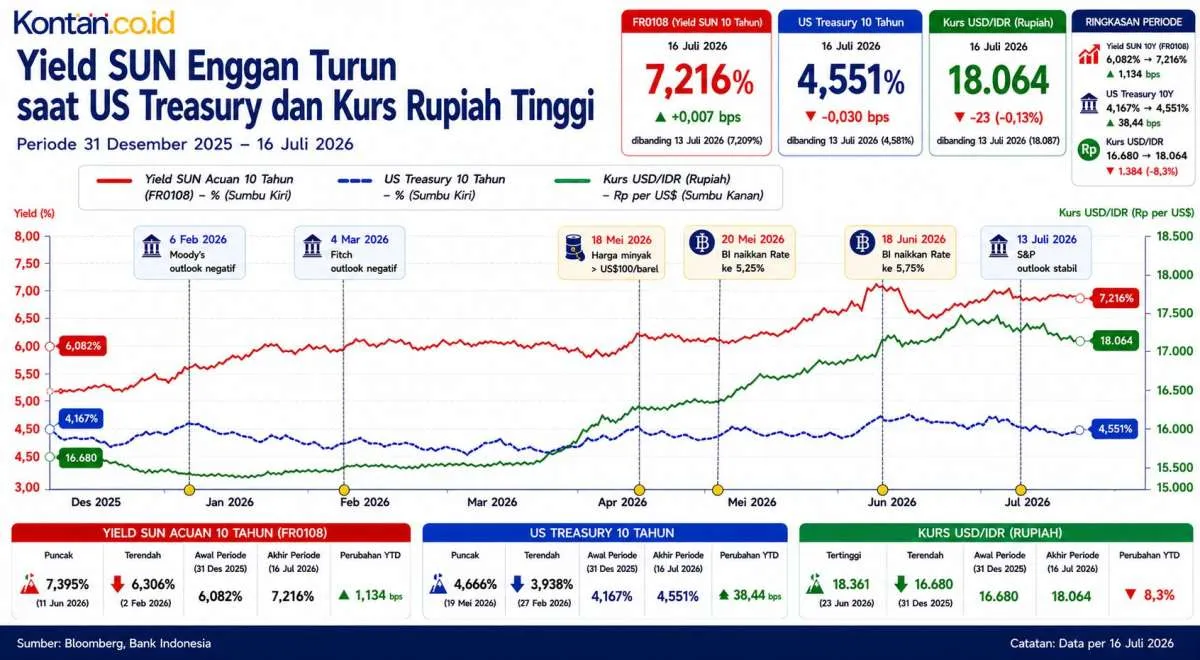 S&P Tegaskan Rating Indonesia, Yield SBN Ogah Turun