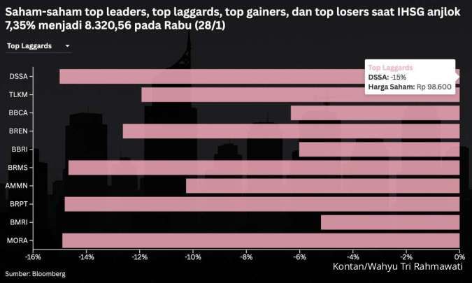 Net Sell Lebih Dari Rp 6 Triliun Saat IHSG Ambles, Intip Prediksi Untuk Kamis (29/1)