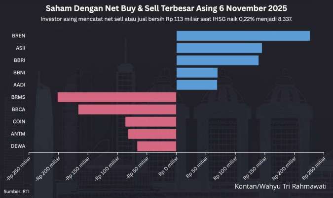 IHSG Cetak Rekor Tertinggi Baru, Asing Net Sell Rp 113 Miliar Hari Ini (6/11)