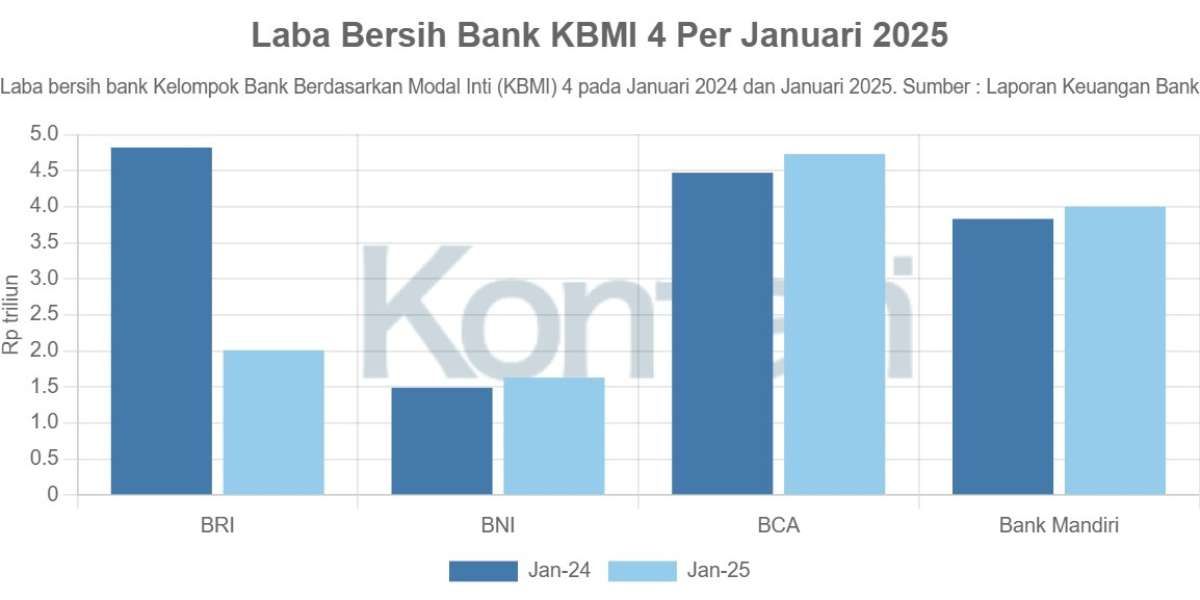 Ini Perbandingan Laba Bank KBMI 4 pada Januari 2025