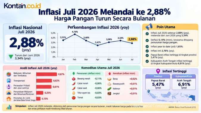 Inflasi Juli 2026 Melandai ke 2,88%, Harga Pangan Turun Secara Bulanan