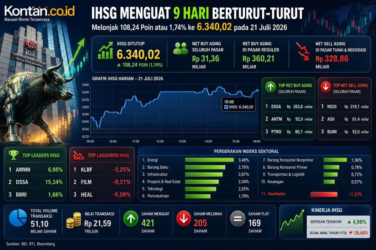 Intip Rekomendasi Saham dan Prediksi IHSG Hari Ini (22/7) Setelah Naik 9 Hari