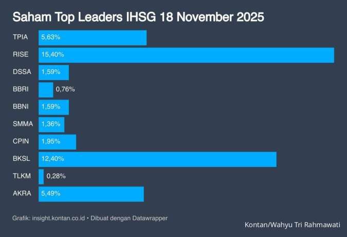 Proyeksi IHSG dan Rekomendasi Saham Hari Ini (19/11) di Tengah Volatilitas