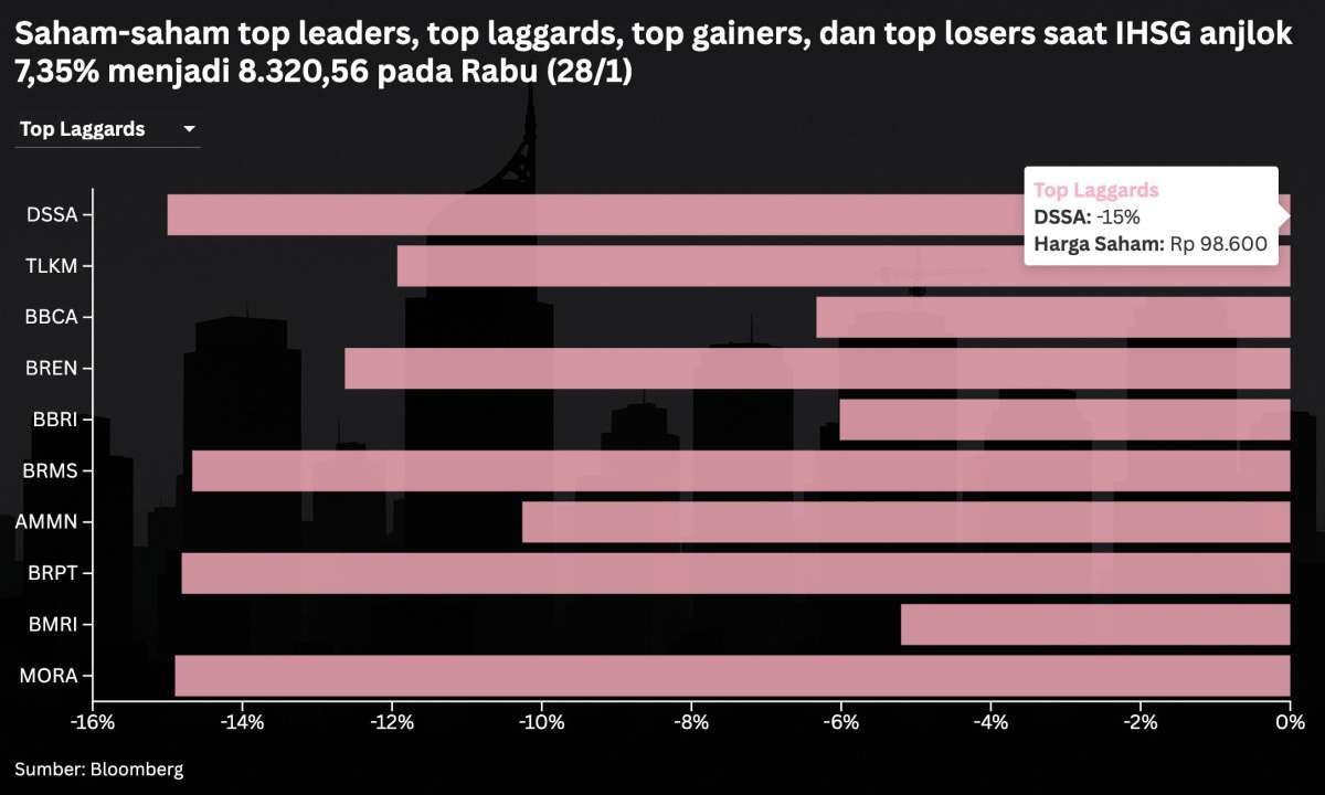 Net Sell Lebih Dari Rp 6 Triliun Saat IHSG Ambles, Intip Prediksi Untuk Kamis (29/1)