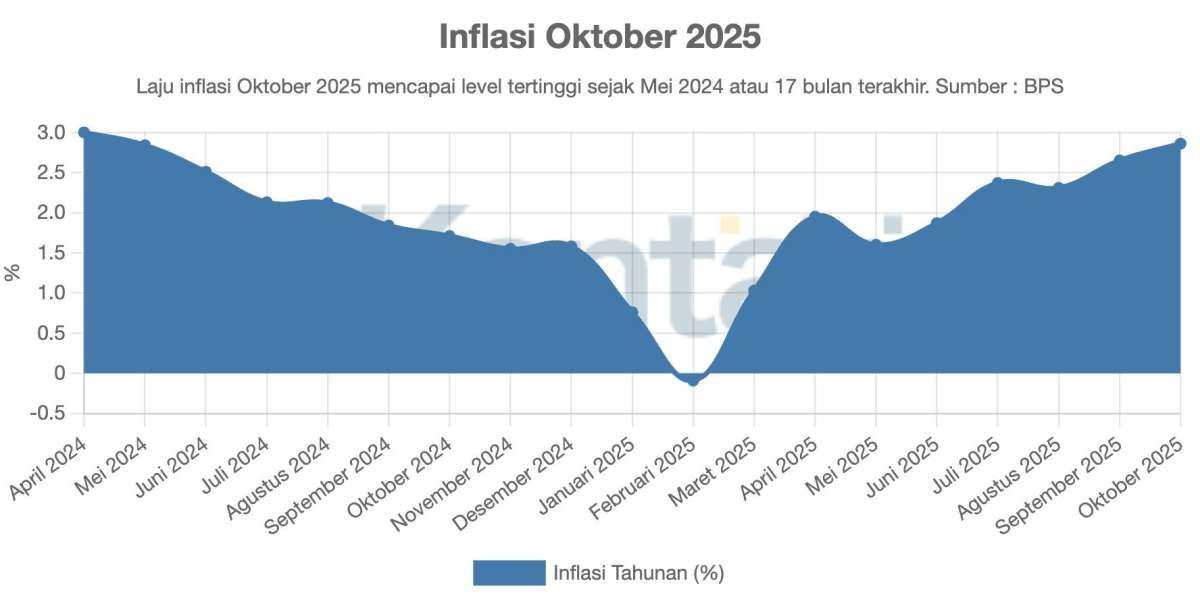 Inflasi Tahunan Tertinggi Dalam 17 Bulan, Inflasi Bulanan Tertinggi Dalam 5 Tahun