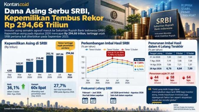 Kepemilikan SRBI Tembus Rekor, Porsi Dana Asing Hampir 28% dari Outstanding