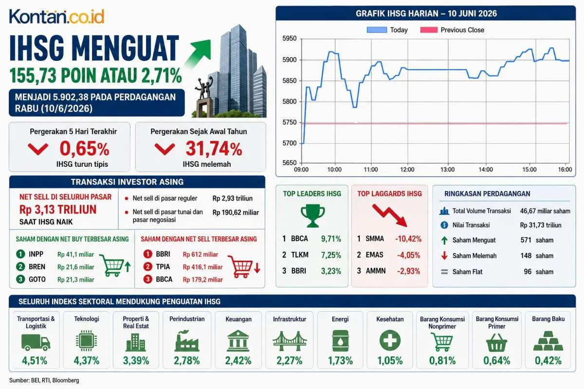 IHSG Diproyeksikan Masih Bisa Rebound ke Level 7.000 pada Akhir 2026