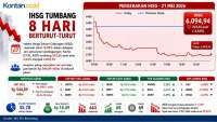 IHSG Anjlok 8 Hari Beruntun, Intip Potensi Pergerakan Jelang Akhir Pekan (22/5)