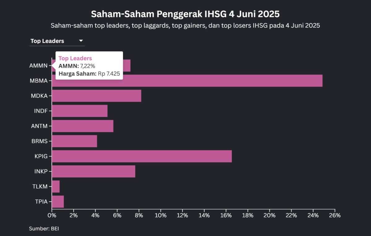 Saham-Saham Bank Jadi Pemberat, Kenaikan IHSG Lebih Terbatas