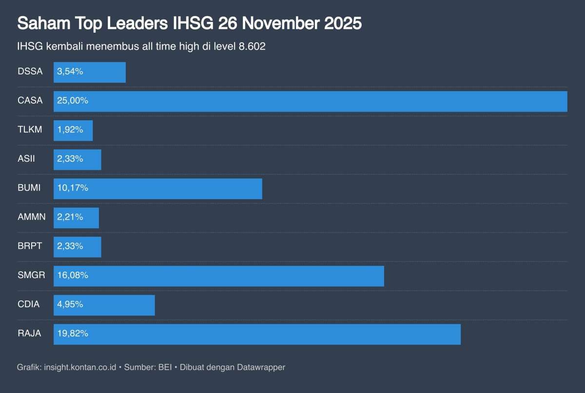 IHSG All Time High di 8.602, Intip Proyeksi & Saham Pilihan Untuk Hari Ini (27/11)