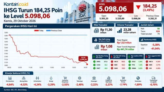 Simak Prediksi IHSG Menjelang Akhir Pekan, Jumat (30/10) Setelah Anjlok 3,49%