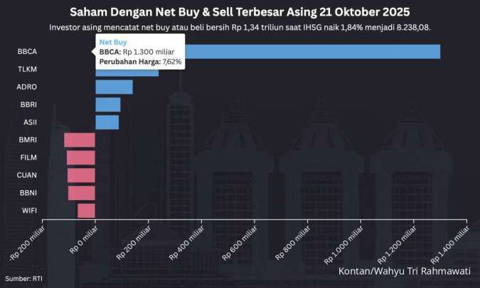Investor Asing Net Buy Rp 1,34 Triliun, IHSG Terbang ke 8.238 Hari Ini (21/10) Investor Asing Net Buy Rp 1,34 Triliun, IHSG Terbang ke 8.238 Hari Ini (21/10)
