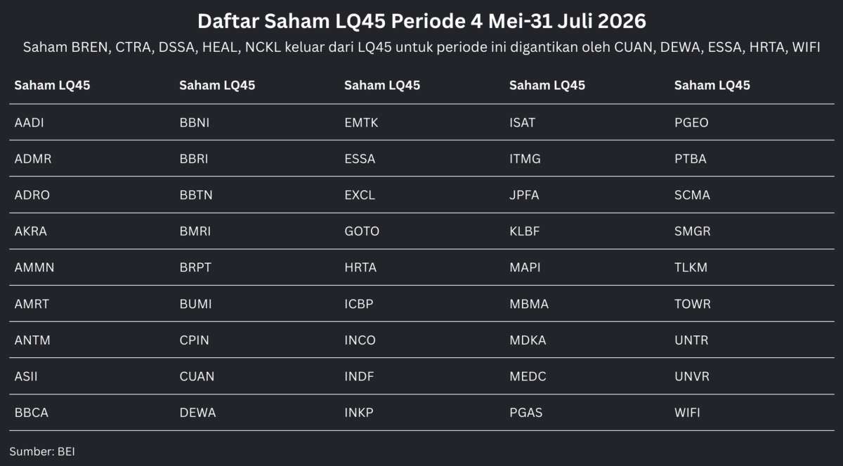 Berlaku Pekan Depan, Ini Saham-Saham Penghuni Baru LQ45, IDX30, dan IDX80