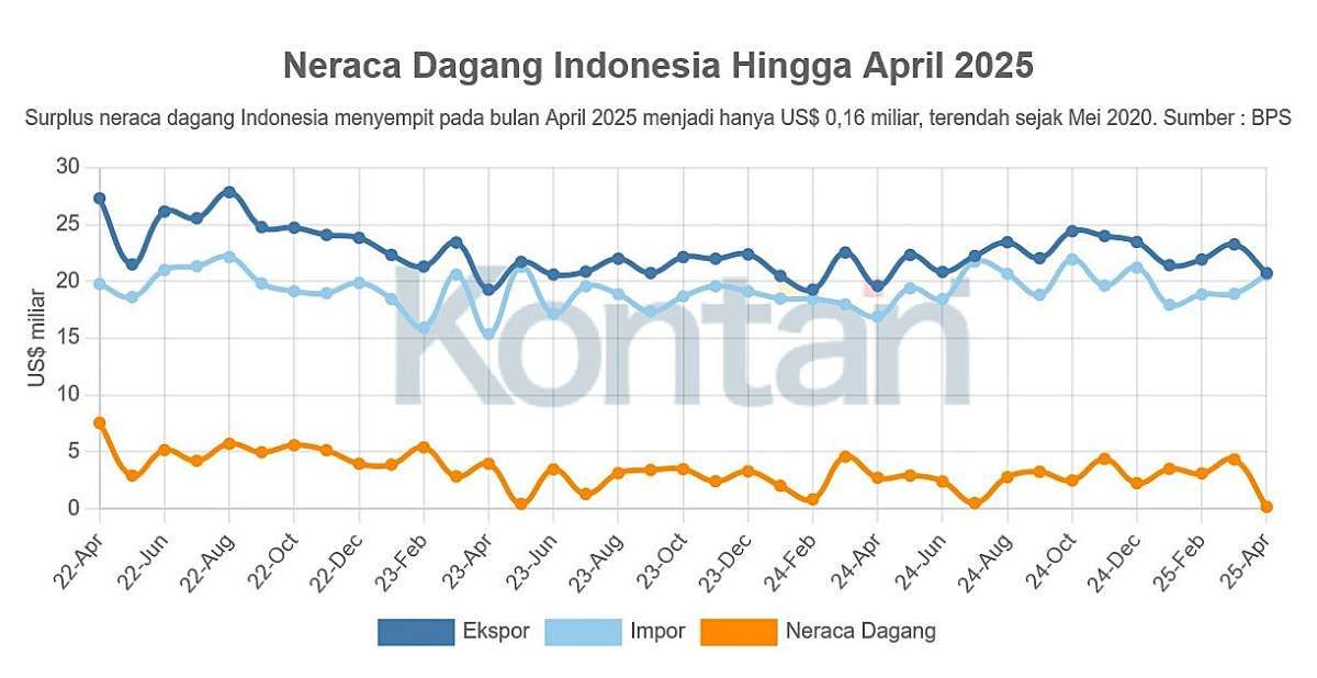 Surplus Neraca Perdagangan Indonesia April 2025 Menyusut, Paling Mini Sejak Mei 2020