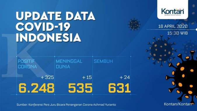 Update corona Indonesia, 18 April: 6.248 kasus positif, 631 sembuh, 535 meninggal