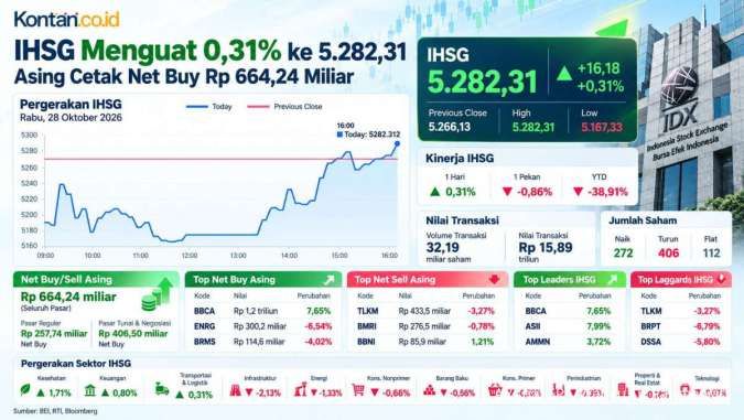 IHSG Rebound, Bisa Lanjut Naik? Simak Level Kunci dan Saham Pilihan Hari Ini (29/10)