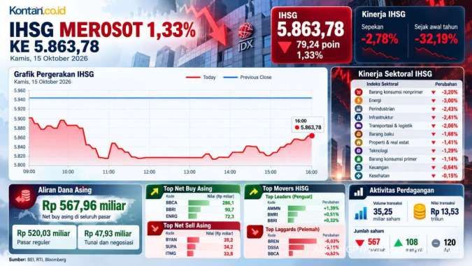 Tumbang ke Titik 5.864, Intip Prediksi IHSG dan Rekomendasi Saham Untuk Jumat (16/10)