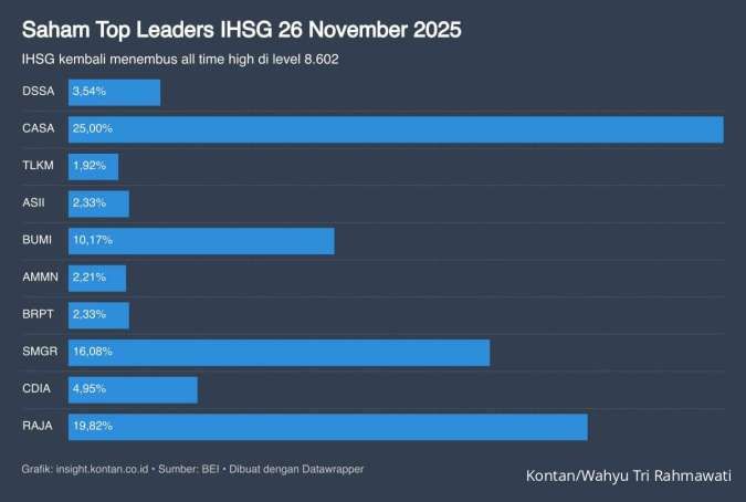 IHSG All Time High di 8.602, Intip Proyeksi & Saham Pilihan Untuk Hari Ini (27/11)