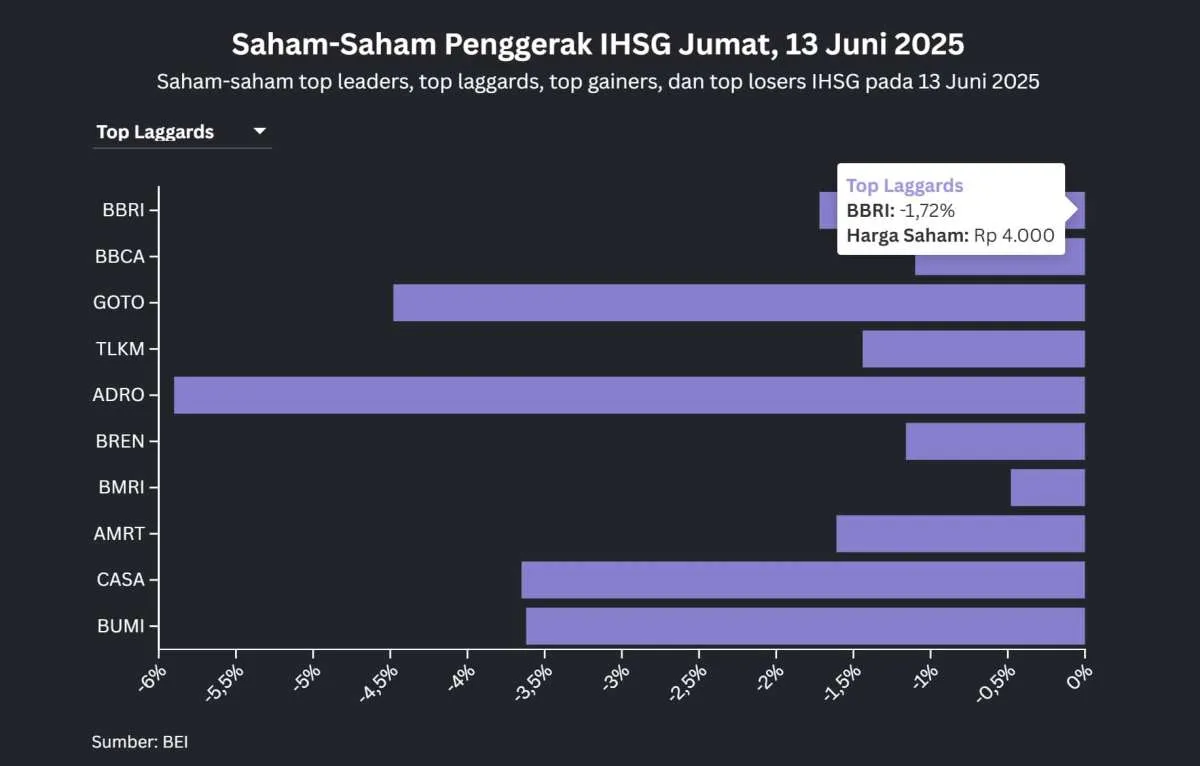 IHSG Turun 3 Hari Beruntun Hingga Jumat (13/6), Saham-Saham Ini Berkinerja Mentereng