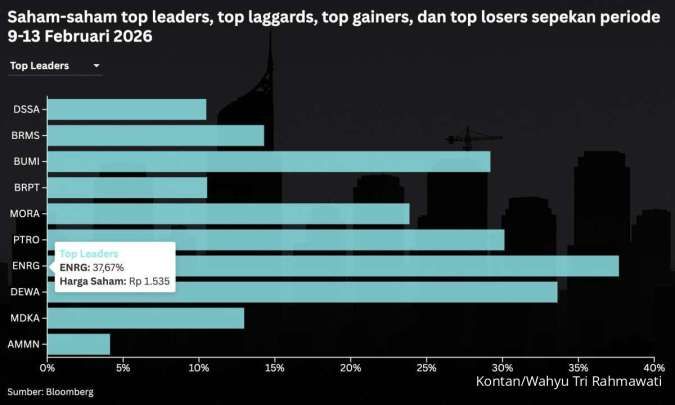 IHSG Anomali: Bursa Saham Naik, Asing Malah Jual Rp 5,74 Triliun Sepekan