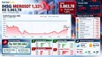 Tumbang ke Titik 5.864, Intip Prediksi IHSG dan Rekomendasi Saham Untuk Jumat (16/10)
