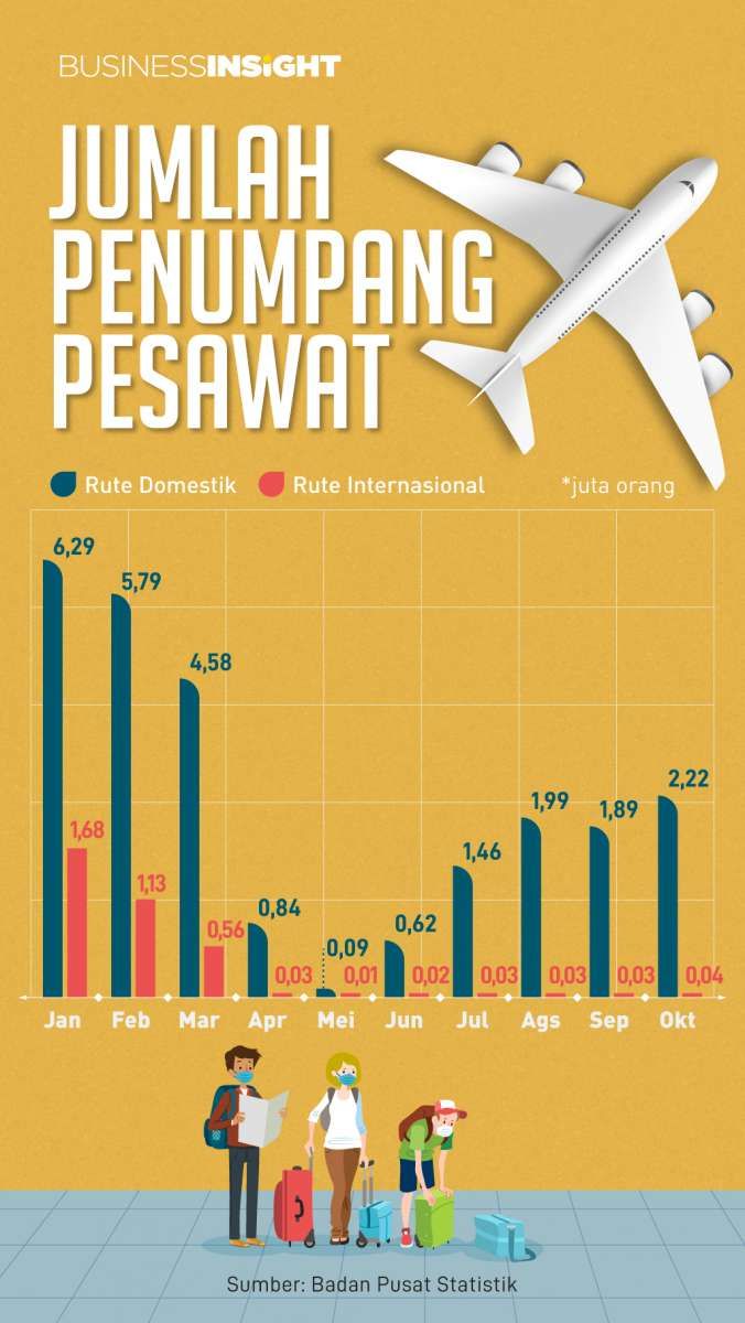 Sebesar Ini Penurunan Jumlah Penumpang Pesawat Udara Sepanjang 2020