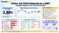Inflasi Juli 2026 Melandai ke 2,88%, Harga Pangan Turun Secara Bulanan