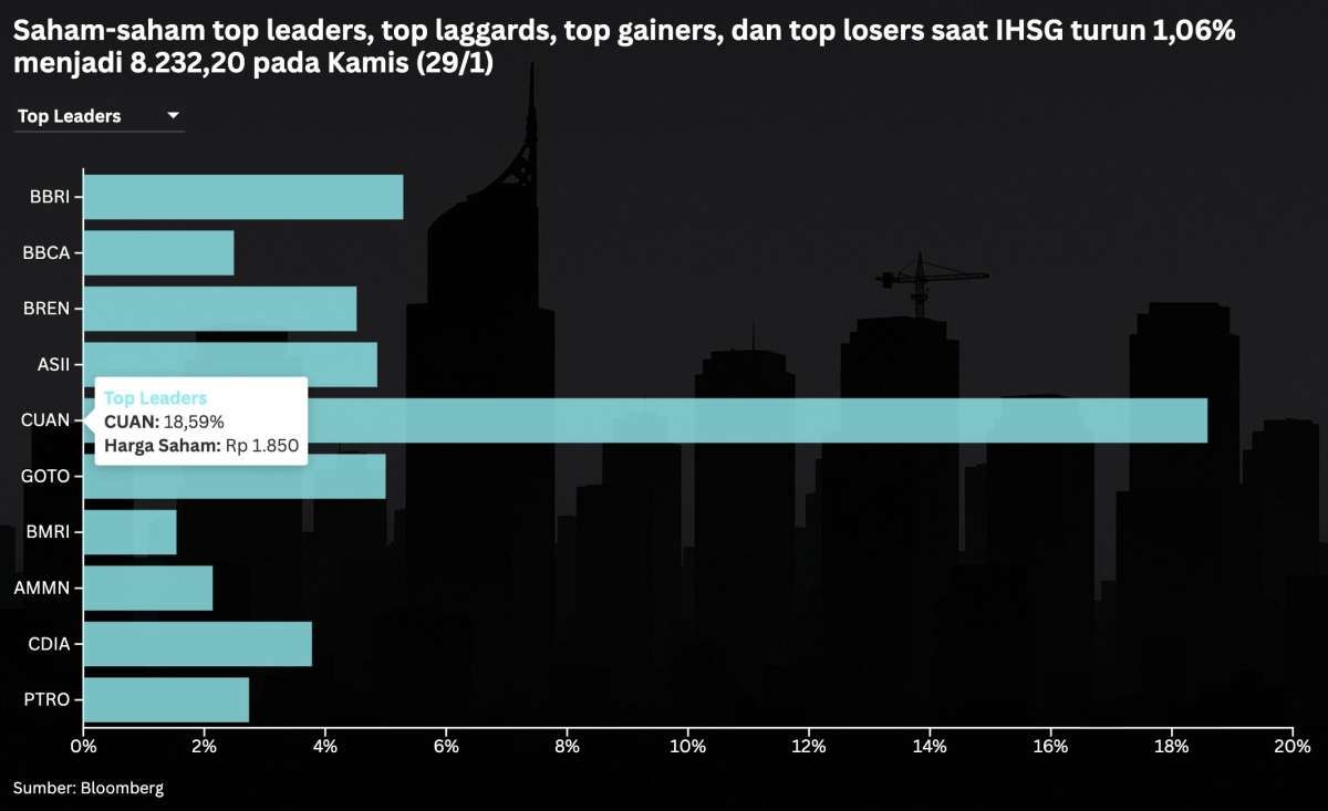 IHSG Anjlok 8,33% dalam 2 Hari, Intip Prediksi Hari Terakhir Januari (30/1)