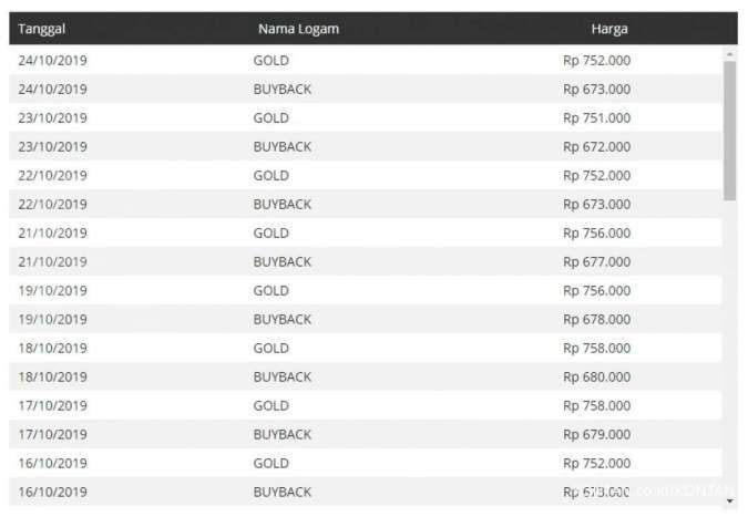 Harga emas Antam 15 Okrober-24 Oktober 2019