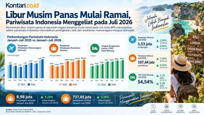 Libur Musim Panas Mulai Ramai, Pariwisata Indonesia Menggeliat pada Juli 2026