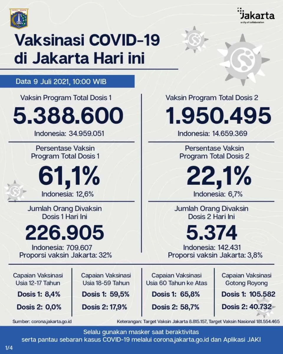 UPDATE vaksinasi corona di Jakarta Jumat (9/7) sudah 5,38 juta orang, 61% dari target
