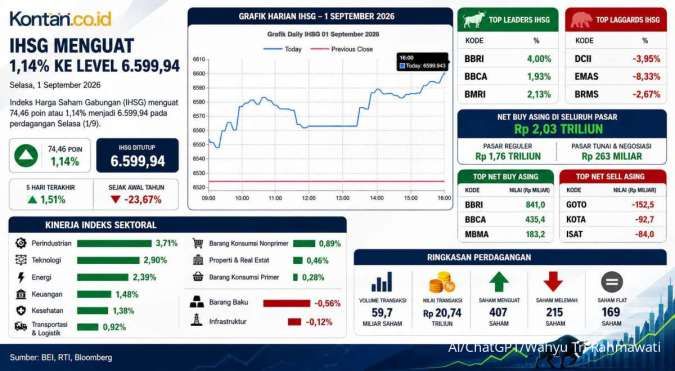 Nyaris 6.600, Intip Prediksi Arah IHSG Hari Ini, Rabu (2/9)