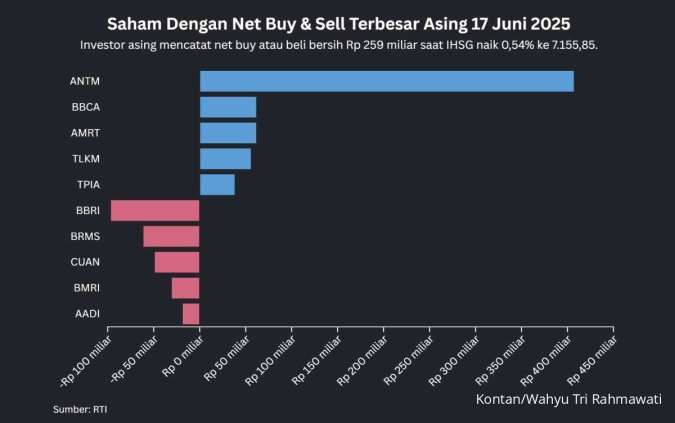 IHSG Naik Setelah Merah 4 Hari Beruntun, Net Buy Asing Rp 259 Miliar pada Hari Ini