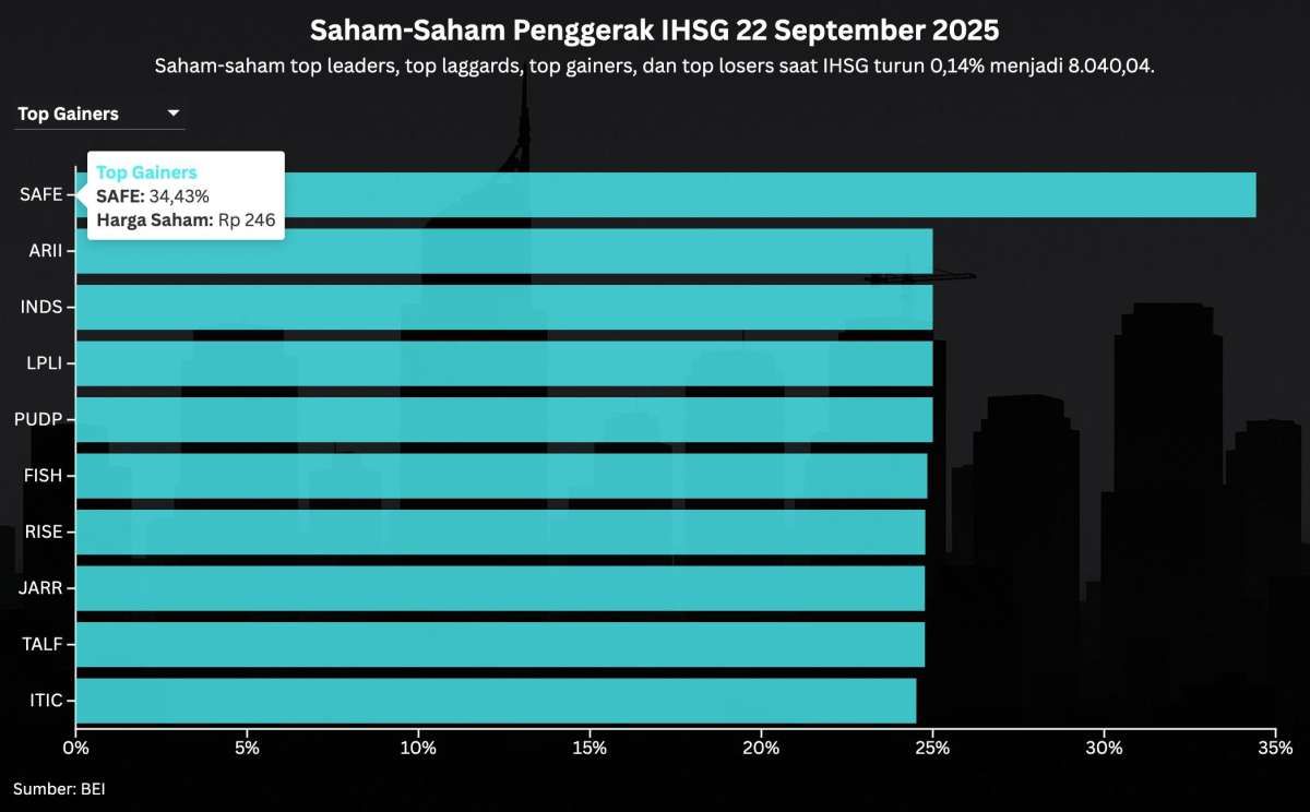 IHSG Merah, Rupiah Melemah, Intip Prediksi Pasar Untuk Selasa (23/9)