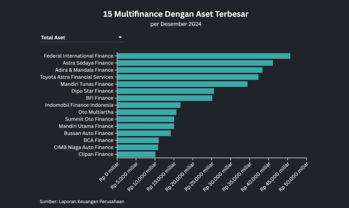 Merger Adira dan Mandala Finance Menghasilkan Multifinance dengan Pendapatan Terbesar