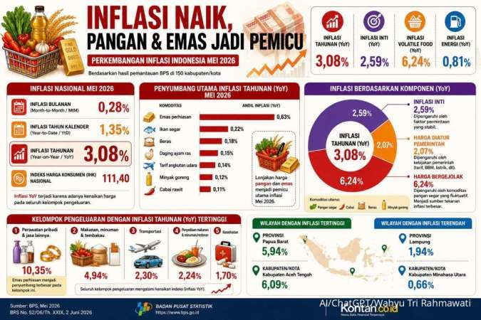 Bukan Cuma Pangan, Ini Komoditas Pemicu Laju Inflasi Mei 2026