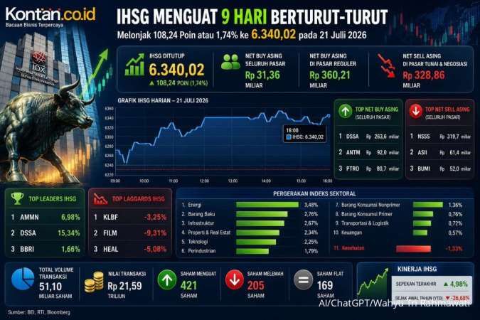 Intip Rekomendasi Saham dan Prediksi IHSG Hari Ini (22/7) Setelah Naik 9 Hari