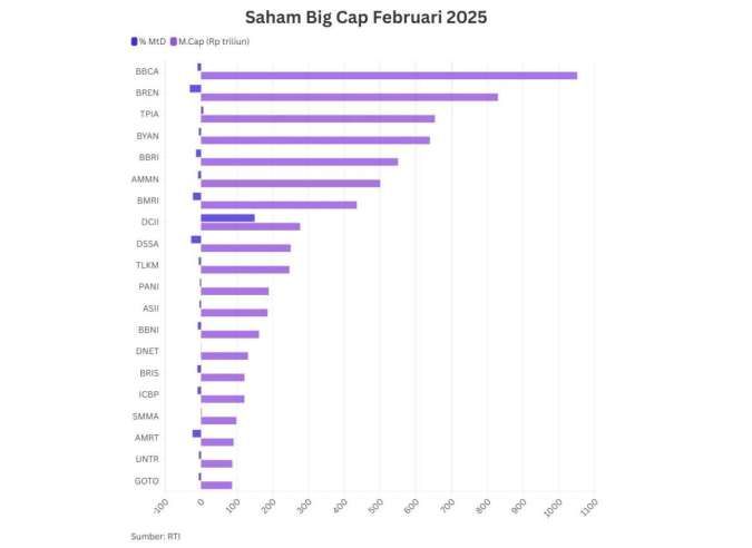 Saham GOTO, BMRI, BBRI Paling Ramai Ditransaksikan Saat IHSG Ambruk ke 6.485