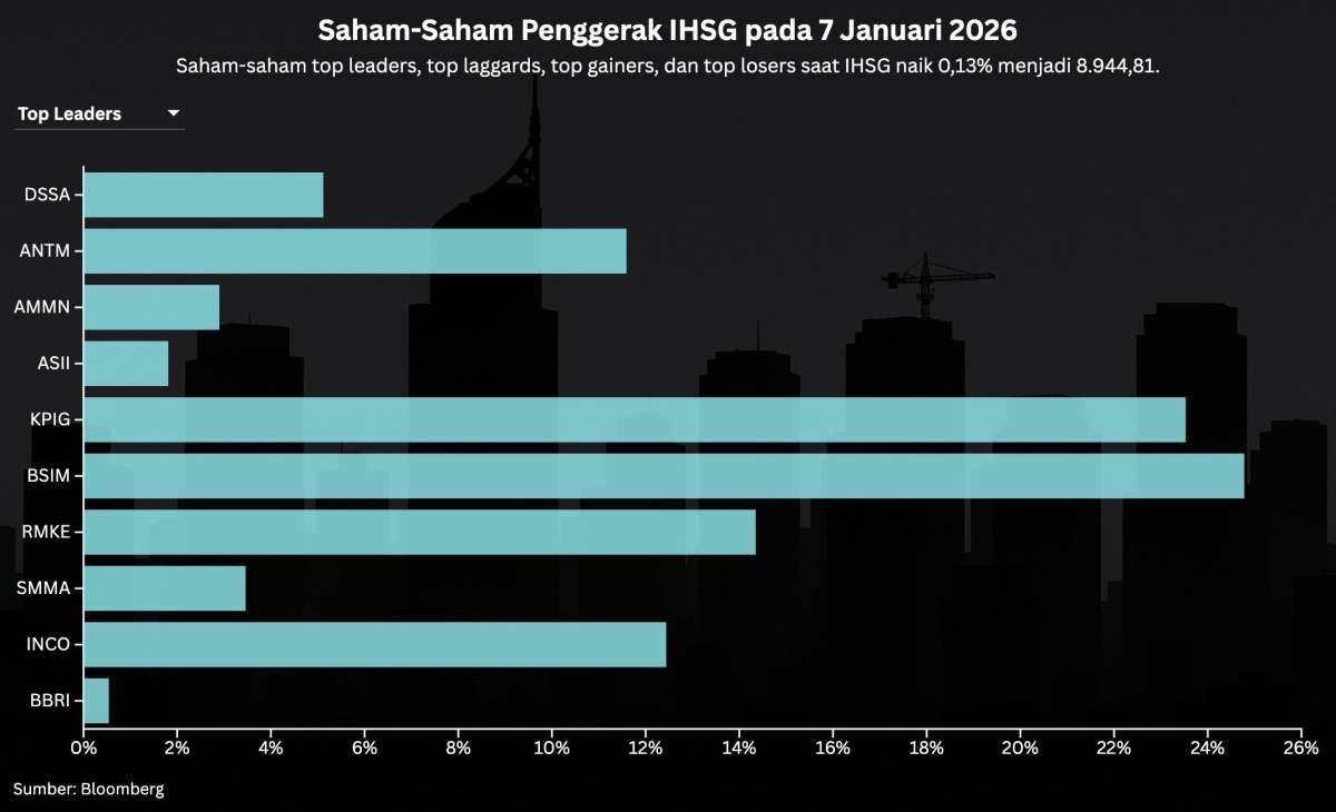 IHSG Cetak Rekor Tertinggi, Simak Prediksi dan Rekomendasi Saham Hari Ini (8/1)