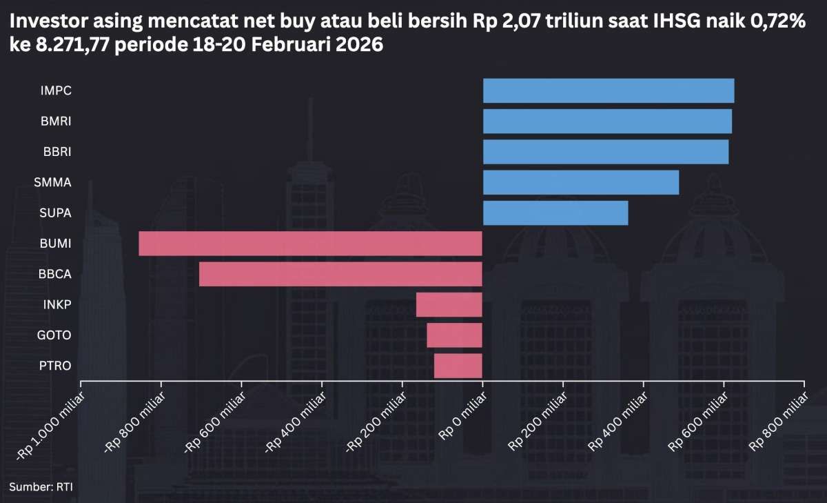 IHSG Pekan Pendek Naik, Net Buy Asing Tembus Rp 2 Triliun