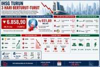 Prediksi IHSG Hari Ini (13/5) Sebelum Libur Panjang Setelah Turun 3 Hari
