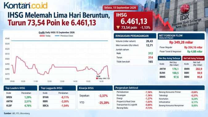 Turun 5 Hari, Intip Prediksi IHSG dan Rekomendasi Saham Untuk Rabu (16/9)