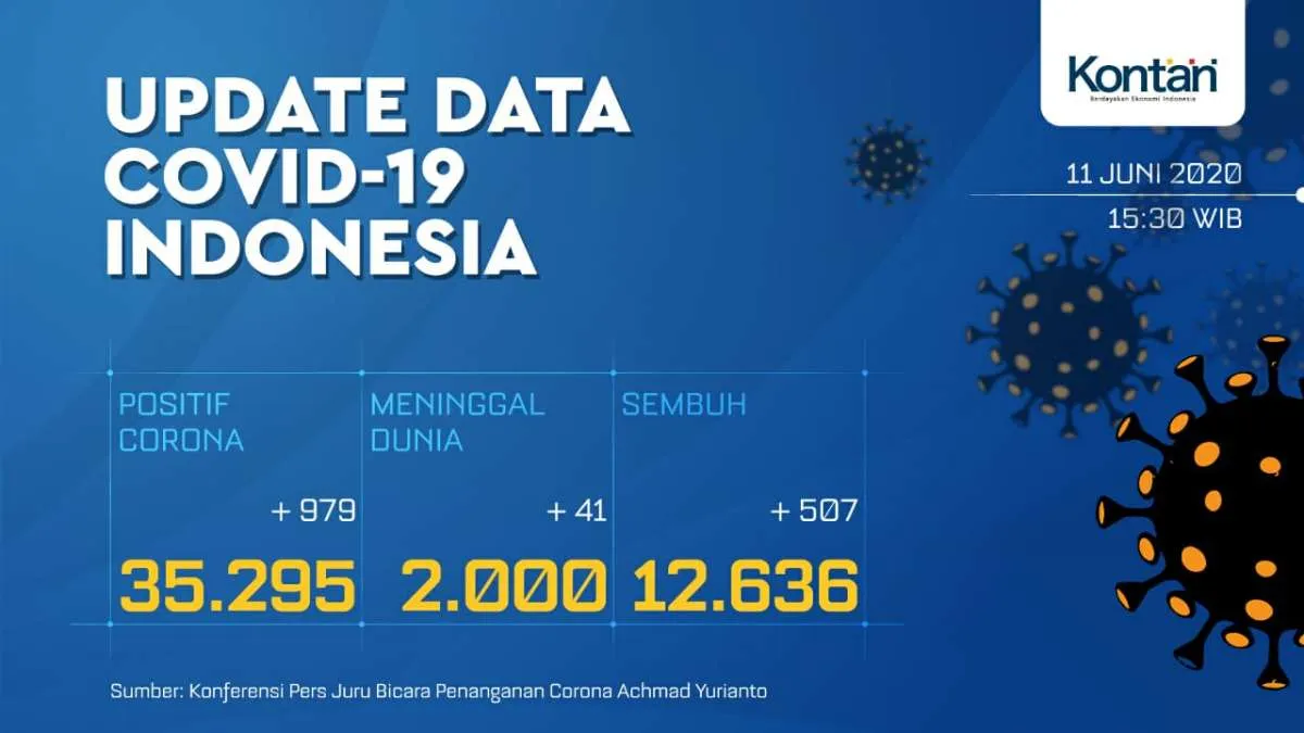 UPDATE Corona Indonesia, Kamis (11/6): 35.295 positif, 12.636 sembuh, 2.000 meninggal